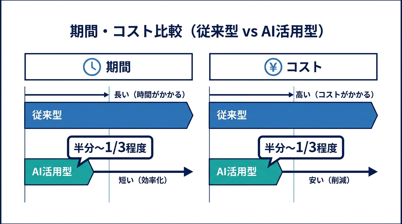 従来型開発とAI活用型開発の期間・コスト比較グラフ
