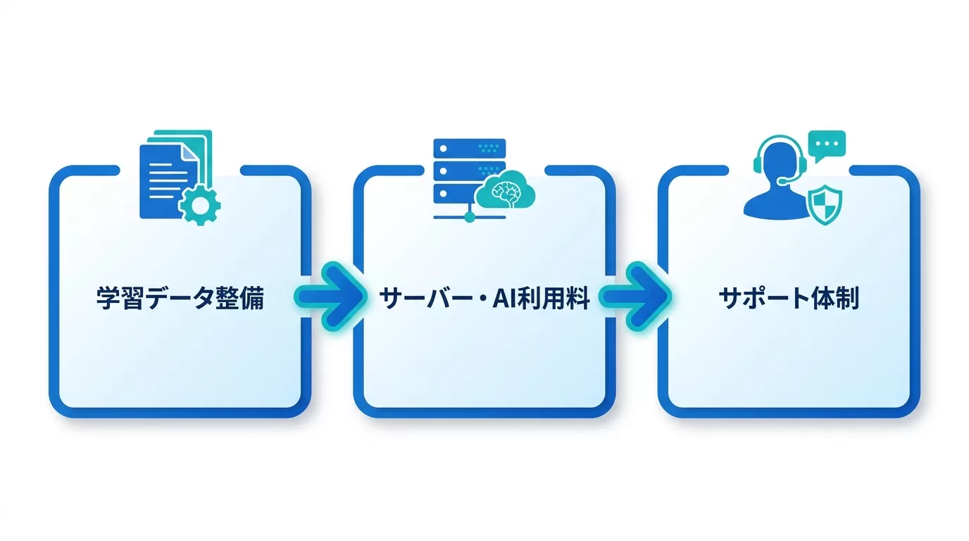 チャットボット3つの型で価格差が生まれる理由を示した図