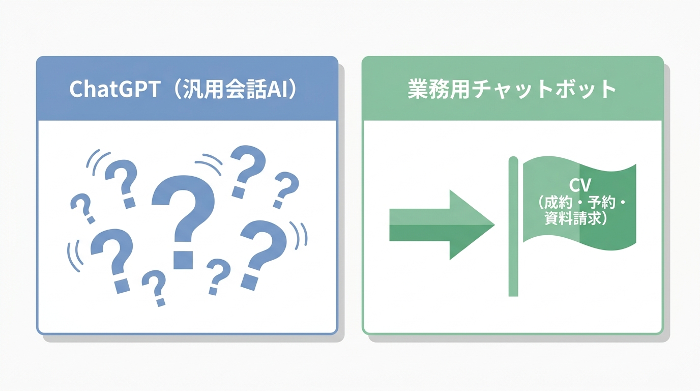 ChatGPTと業務用チャットボットの目的の違いを示す図