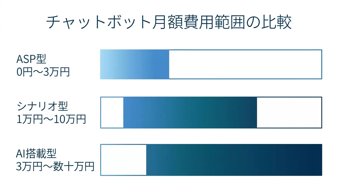 チャットボットの型別費用相場の比較