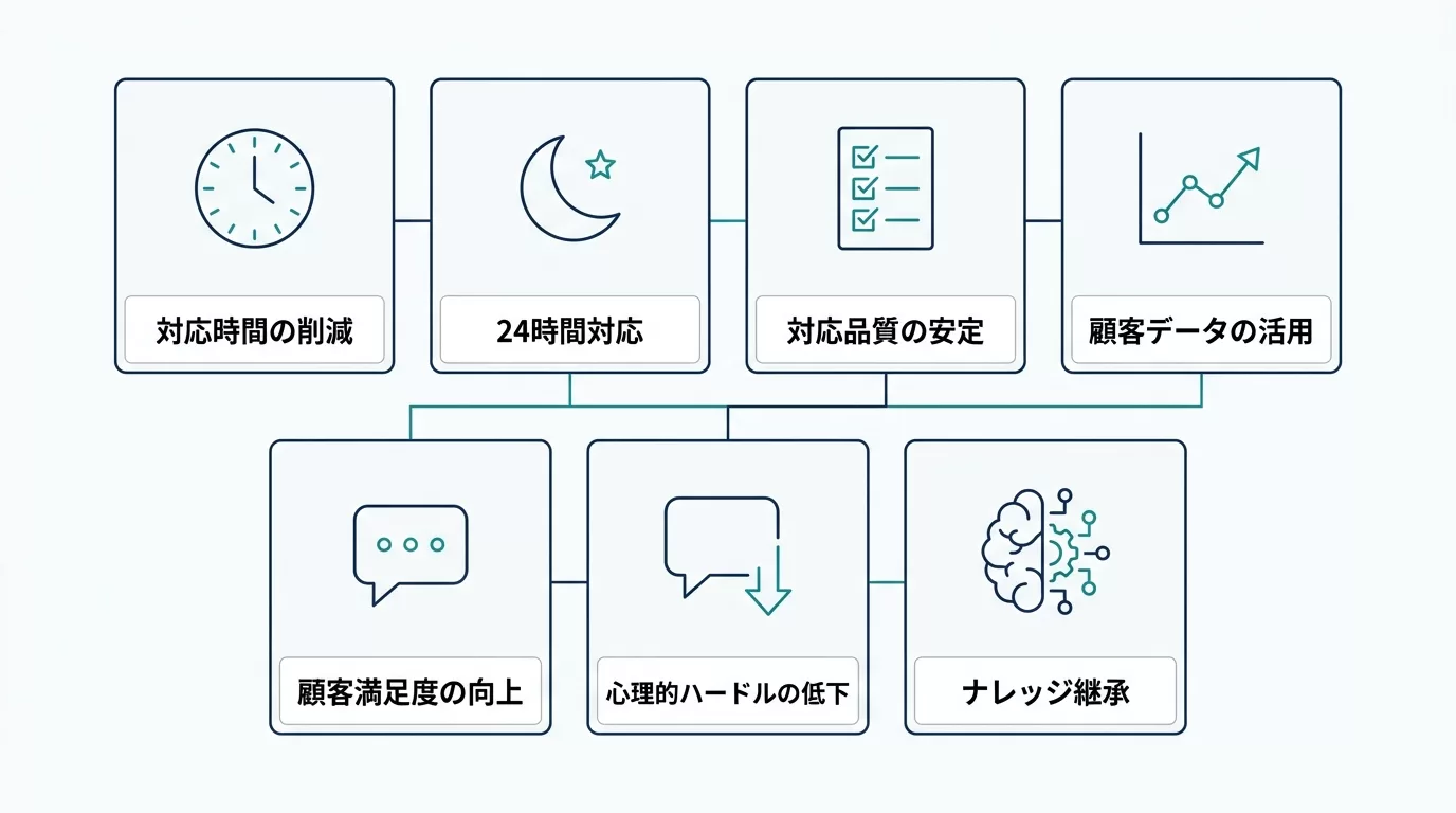 チャットボットの効果7つを整理した図解