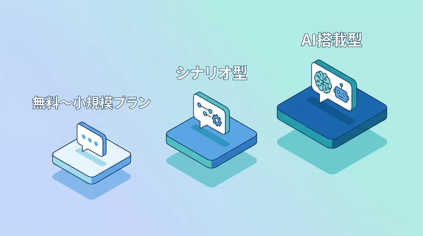 チャットボットの料金タイプ3区分を示す図