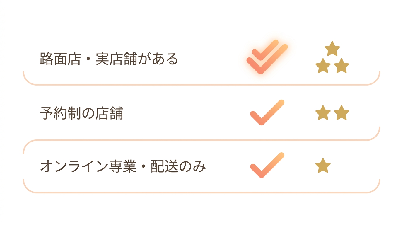 業種別MEO対策の必要性一覧図