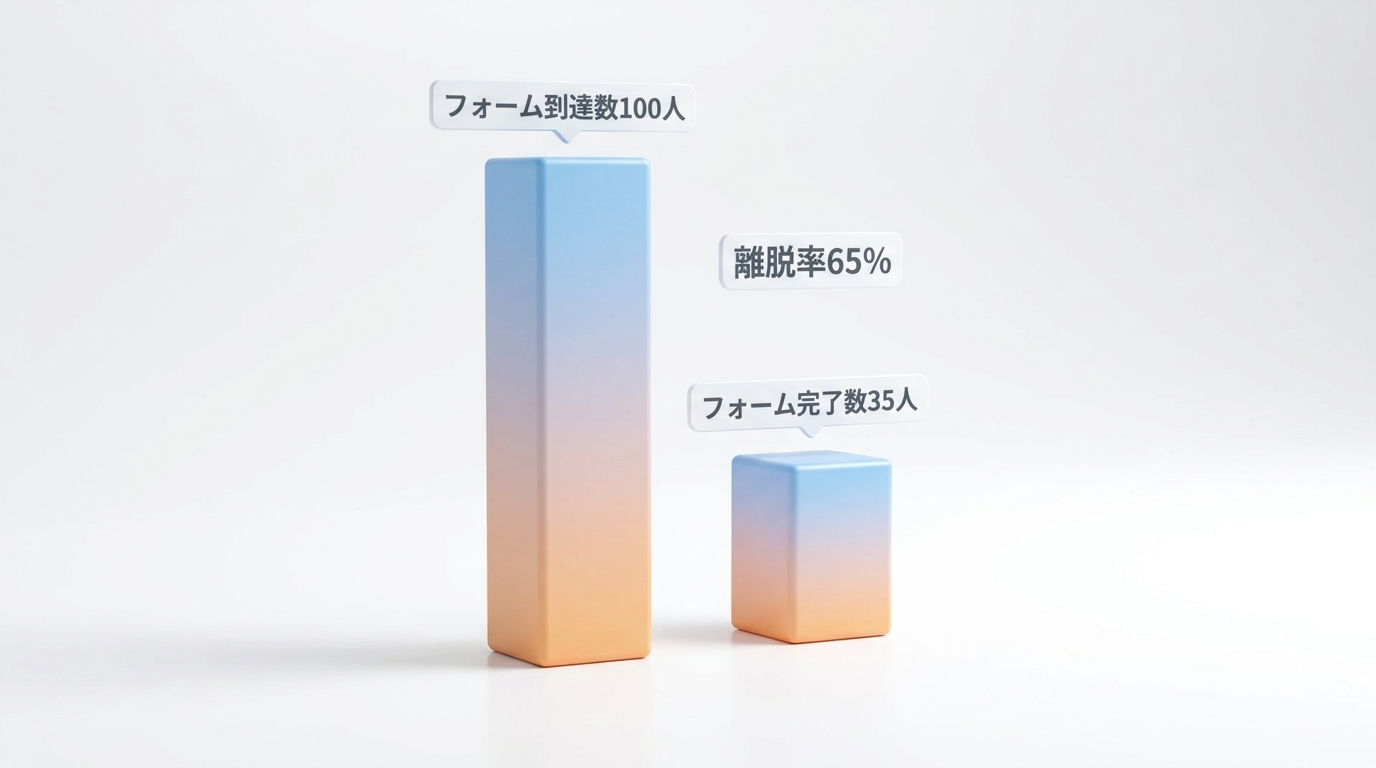 フォーム到達数100人中35人が完了した離脱率のグラフ