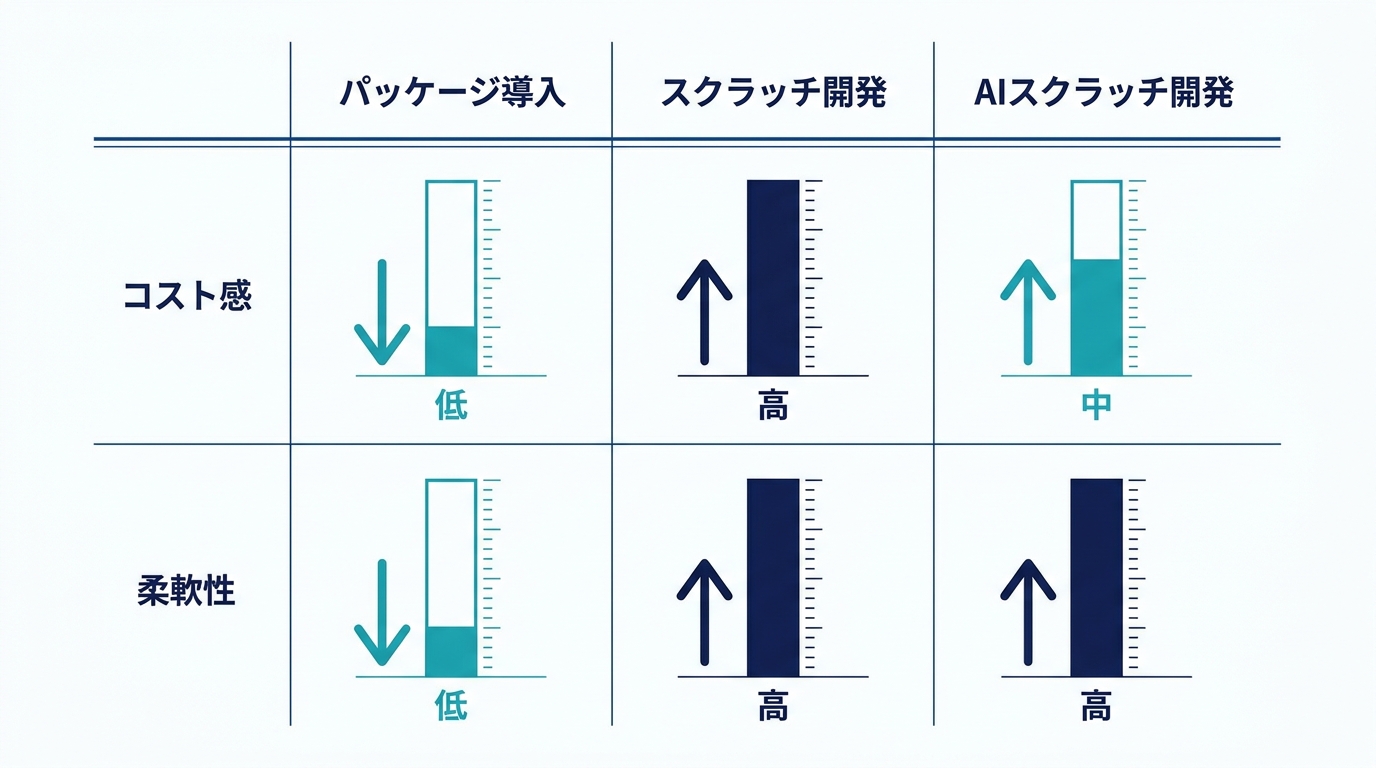 パッケージ導入・スクラッチ開発・AIスクラッチ開発のコストと柔軟性比較図