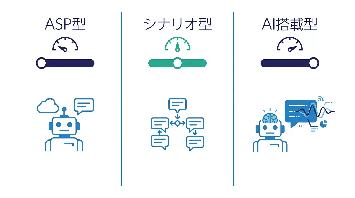 チャットボット3種類の自由度と費用感の違い