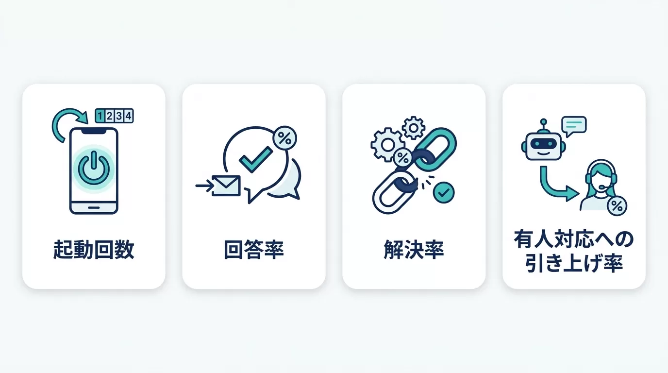 チャットボット効果測定の4指標を示すカード図