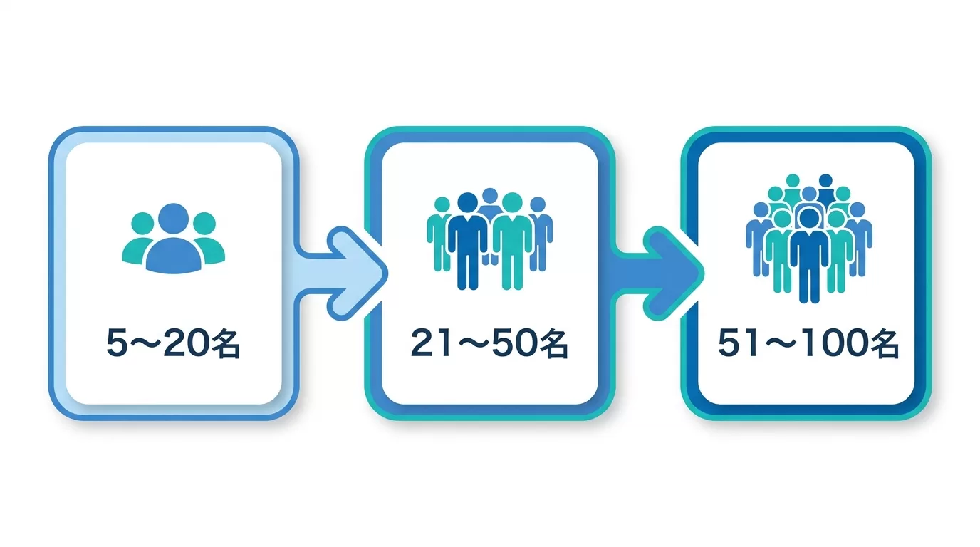 目的や規模ごとに向いているチャットボットの型を示した図