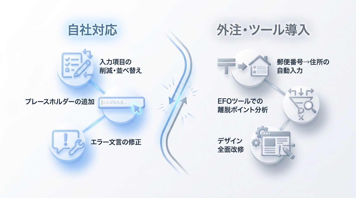 自社対応と外注が必要な施策の切り分け図
