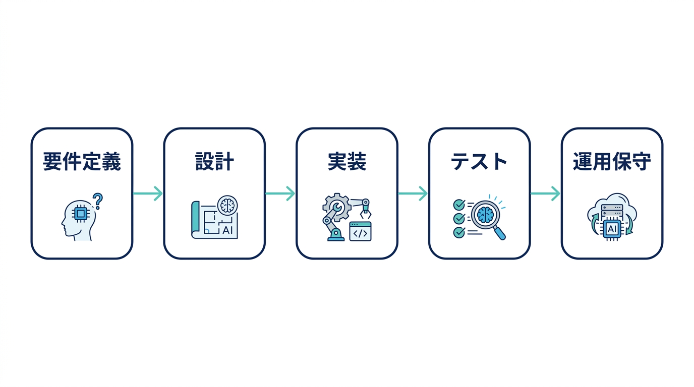 要件定義から運用保守までの5工程とAI活用度を示すフローチャート