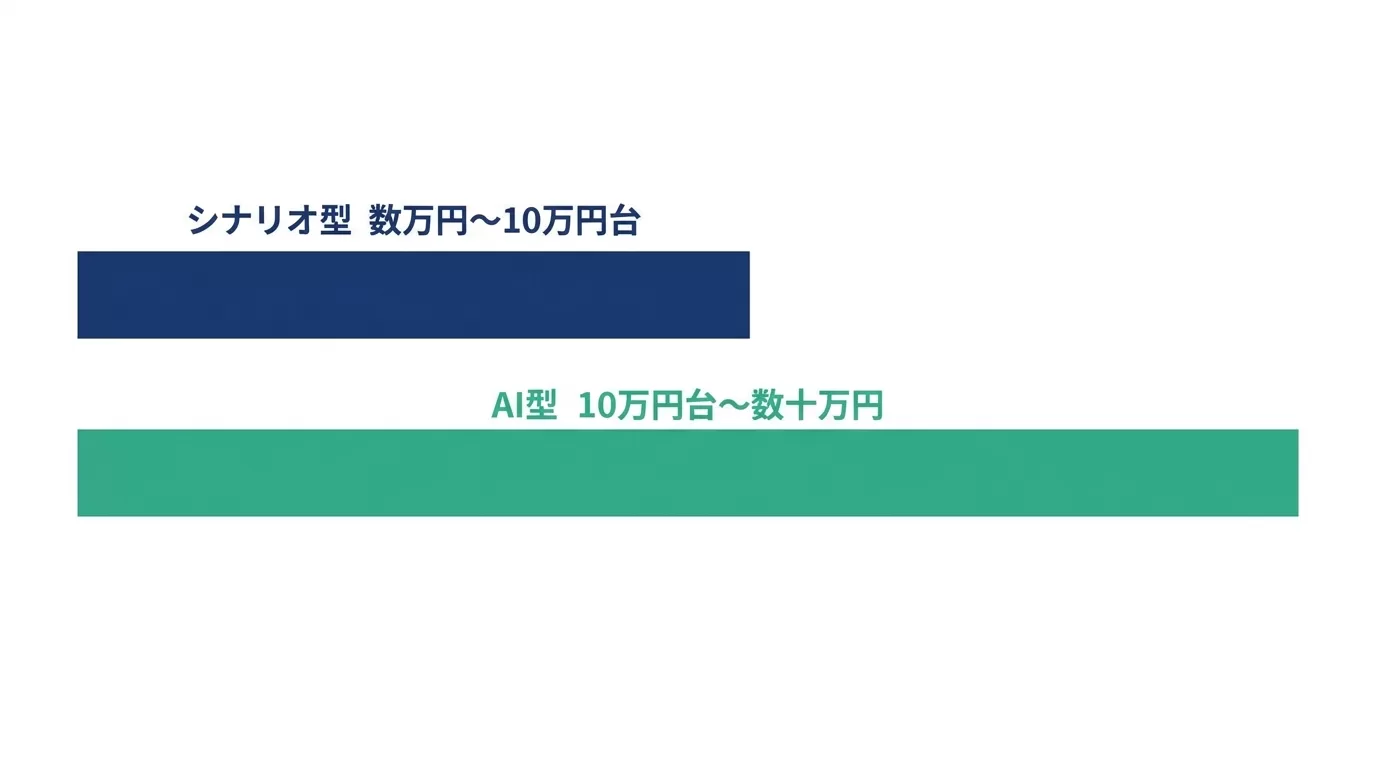 チャットボットの月額費用タイプ別比較図