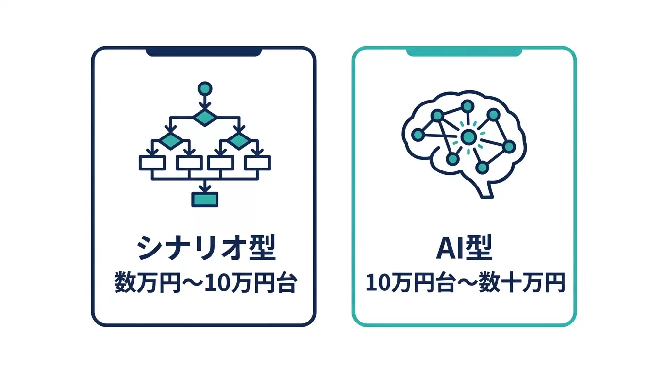 シナリオ型とAI型チャットボットの費用タイプ比較カード