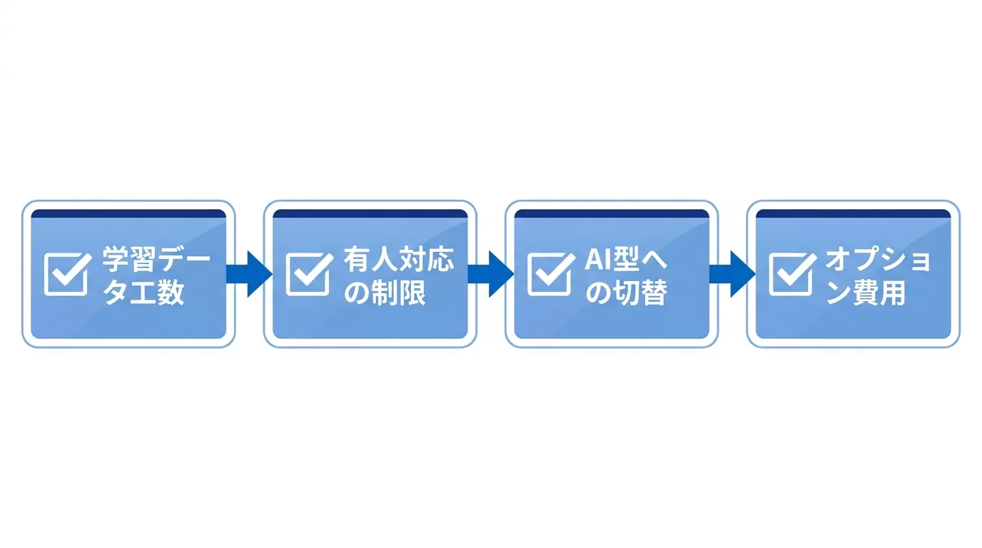 無料のチャットボットを使うときに確認すべき点をまとめた図