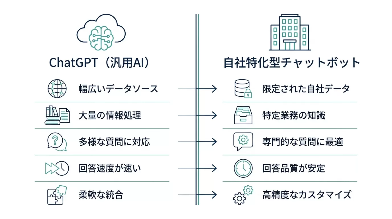 ChatGPTと自社特化型チャットボットの違いを示す図