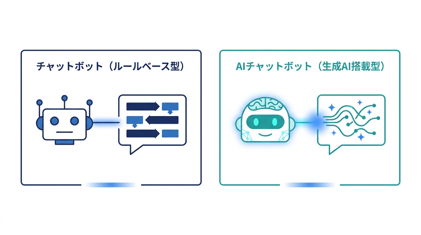 カスタマーサポートで使えるAIの種類の比較図