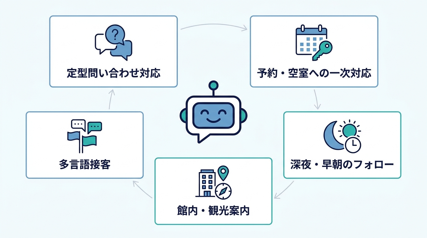 宿泊業でチャットボットが担える業務の一覧図