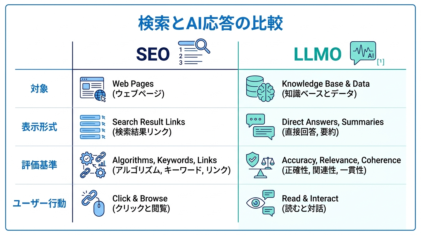 SEOとLLMOの違いの比較表