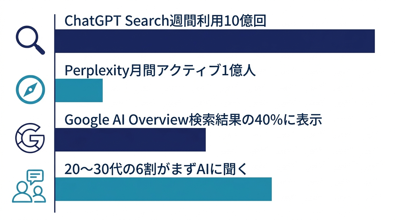 AI検索利用拡大を示すグラフ