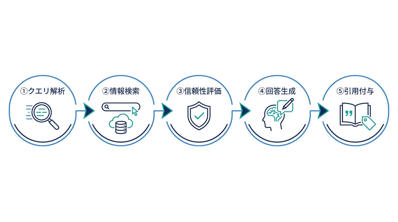 AIが引用元を選ぶ5つのプロセス図解