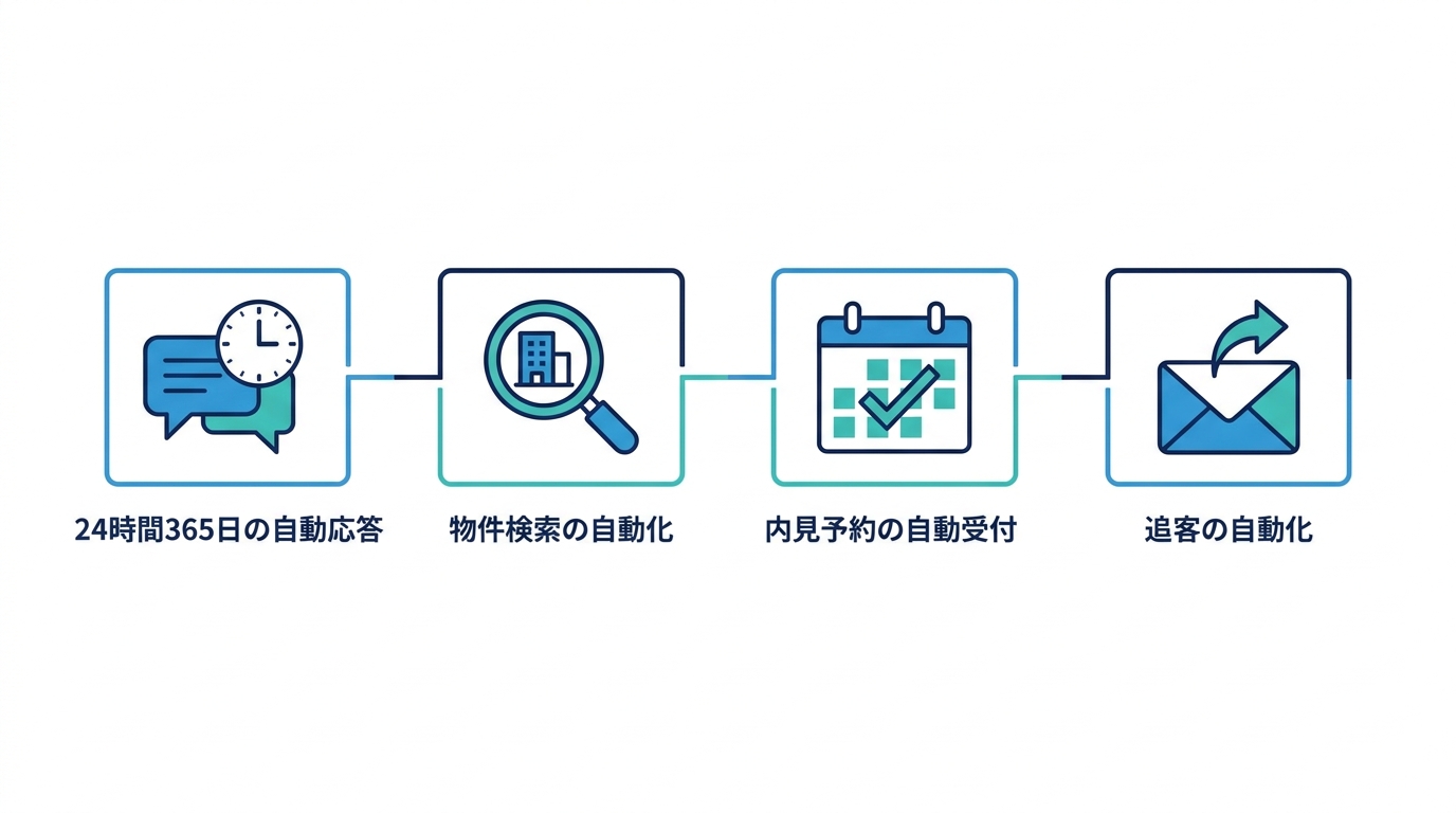 不動産業向けAIチャットボットの4つの機能
