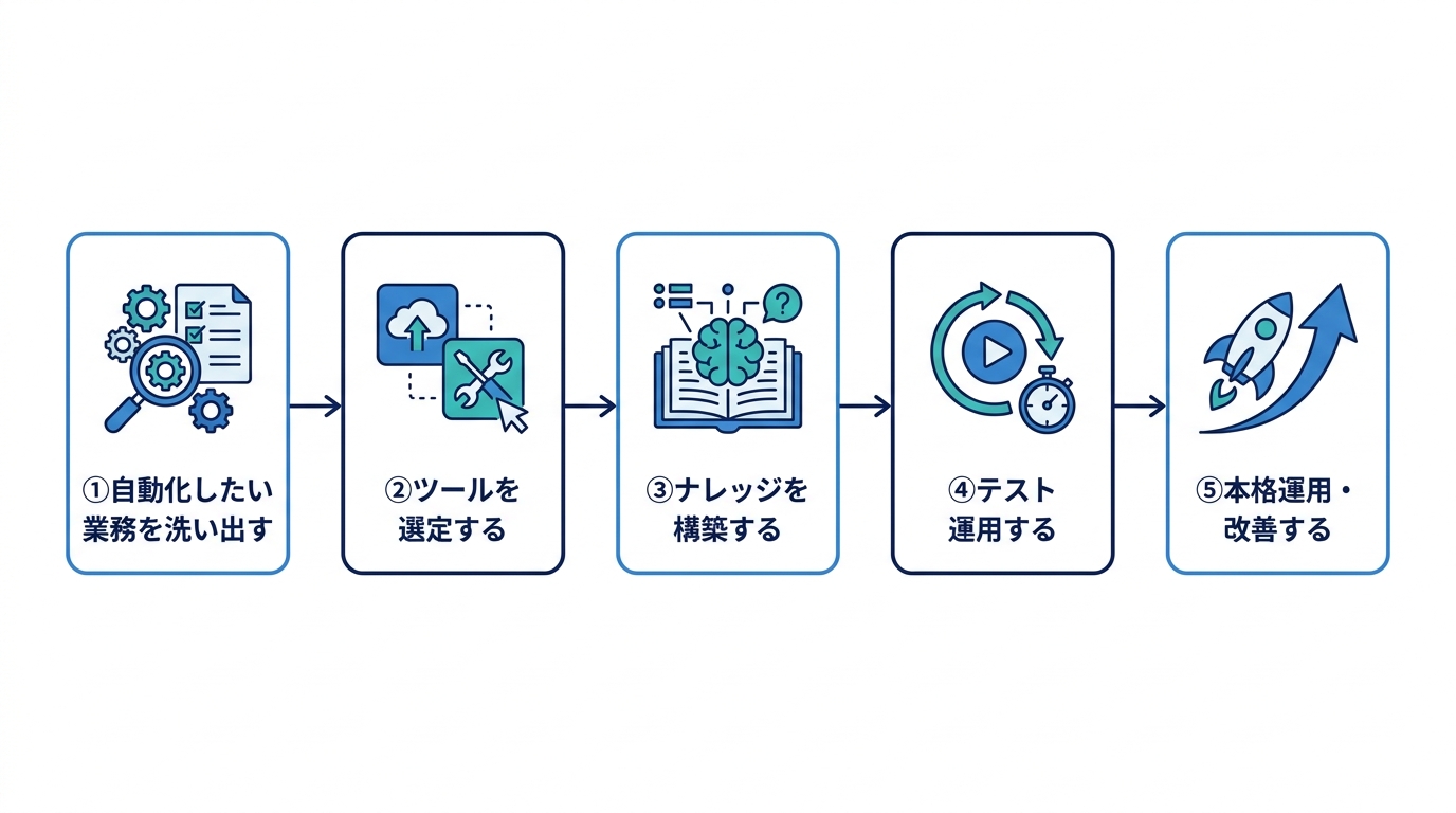 AIチャットボット導入の5ステップ