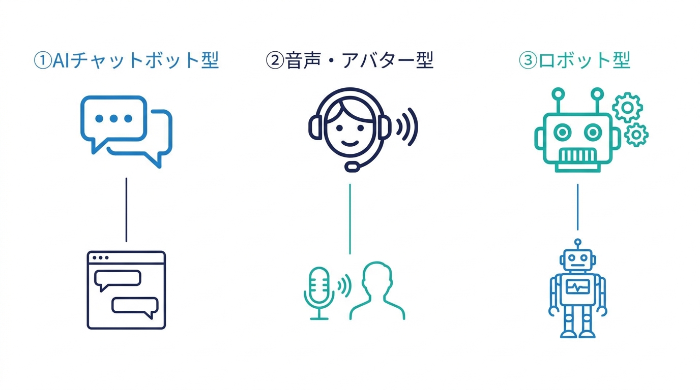 AI接客の3つのタイプを示す図解