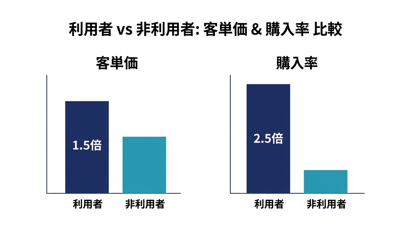 AI接客利用による客単価と購入率の向上を示すグラフ