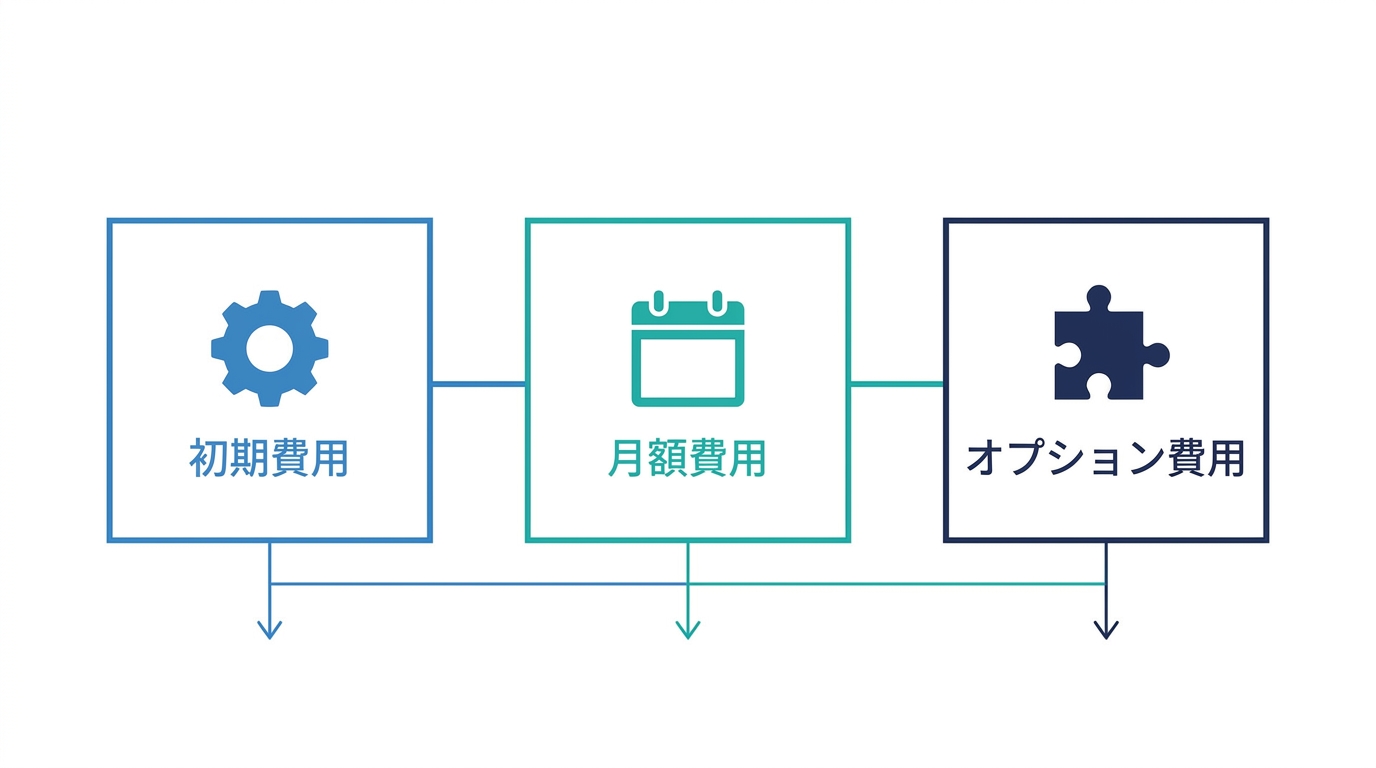 チャットボット費用の3つの内訳図解
