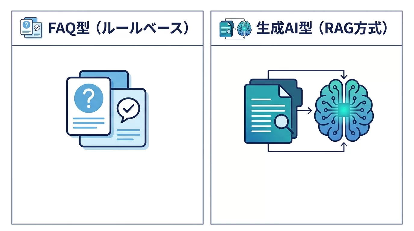 FAQ型と生成AI型チャットボットの違い
