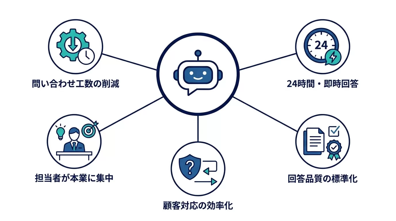 チャットボット導入で解決できる5つのこと