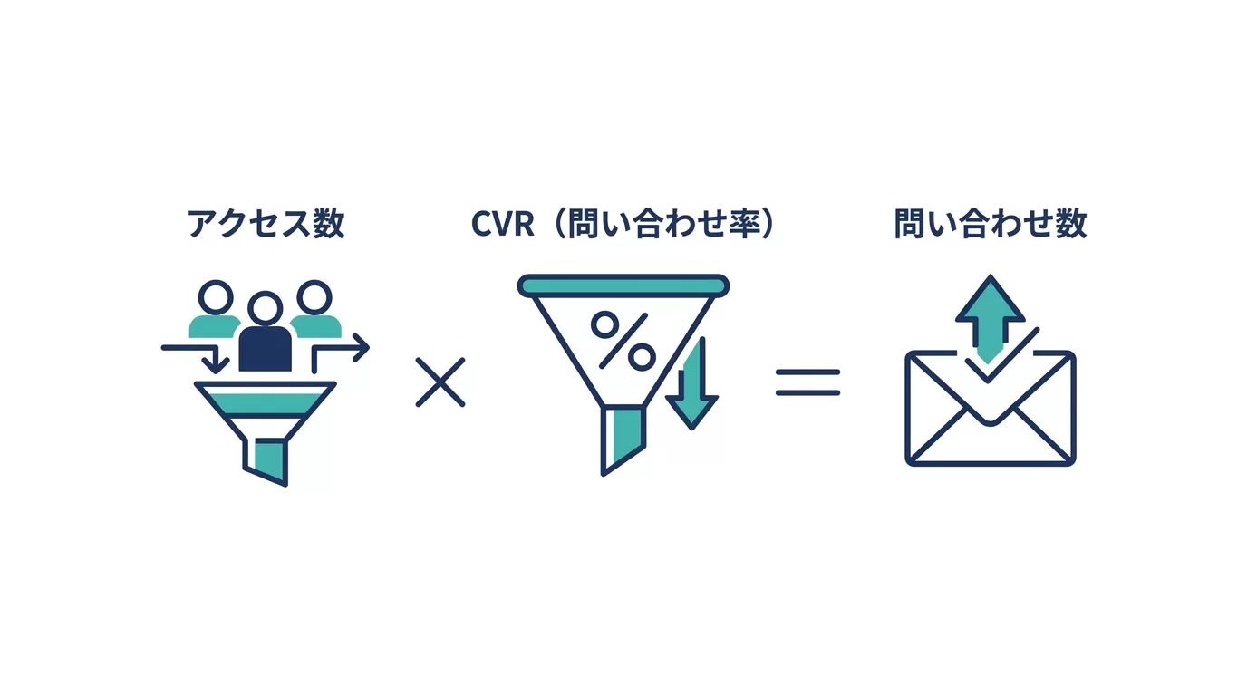 問い合わせ数はアクセス数×CVRの掛け算で決まる図解