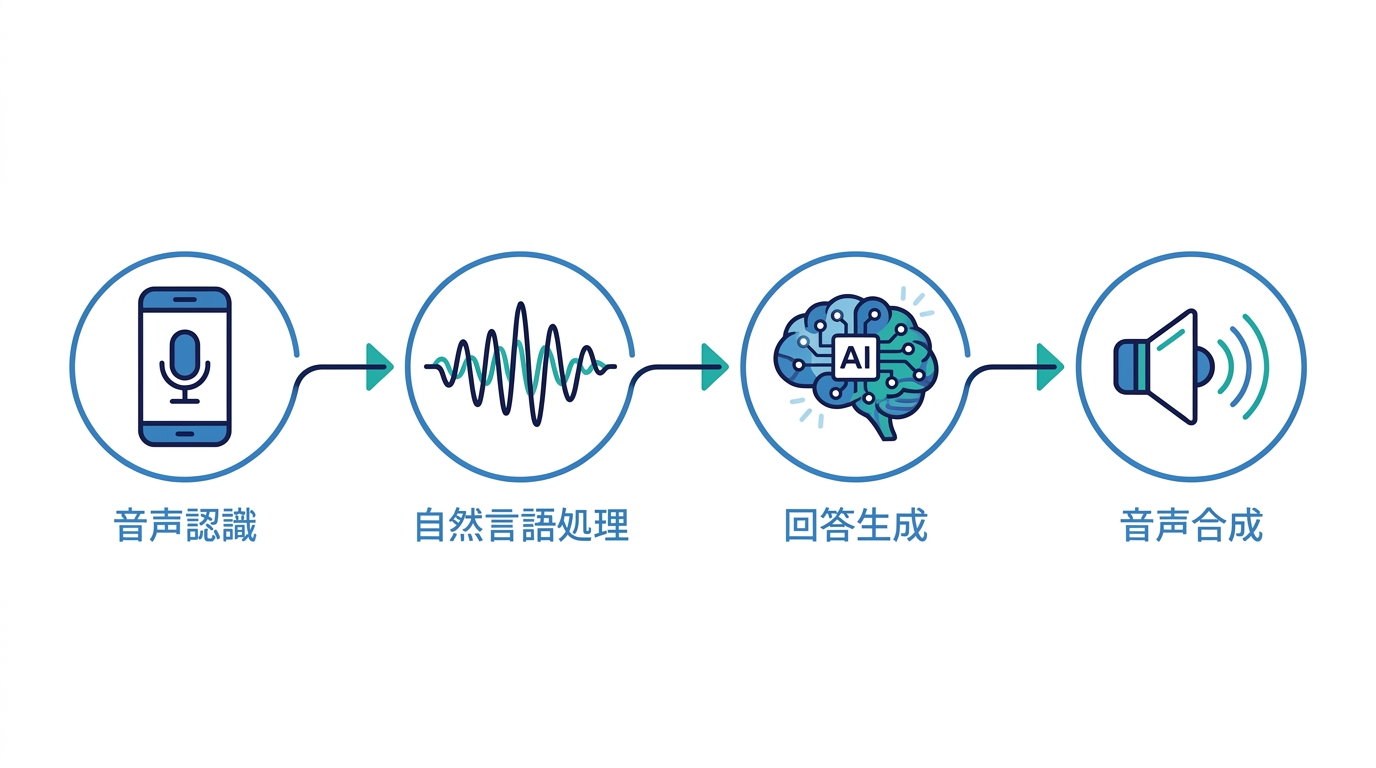 ボイスボットの応答処理の仕組み
