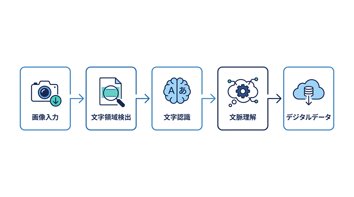 AI OCRが文字を認識する仕組み図