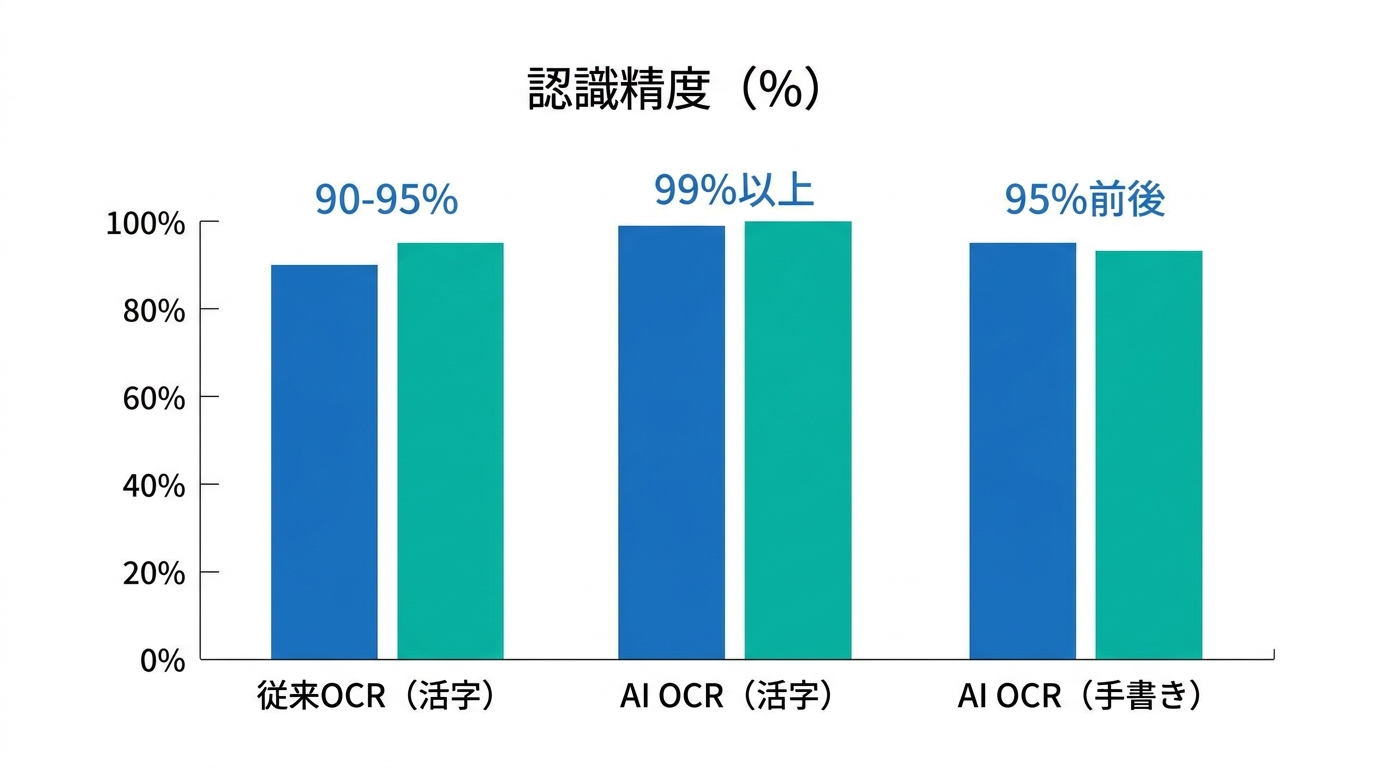 従来OCRとAI OCRの認識精度比較グラフ