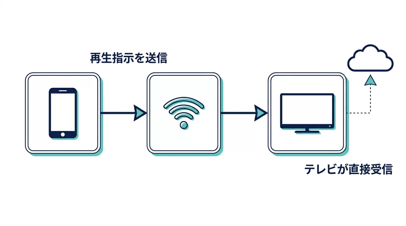 Google Castによるキャスト機能の仕組み