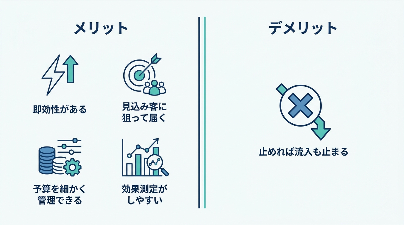 リスティング広告のメリットとデメリットの比較図