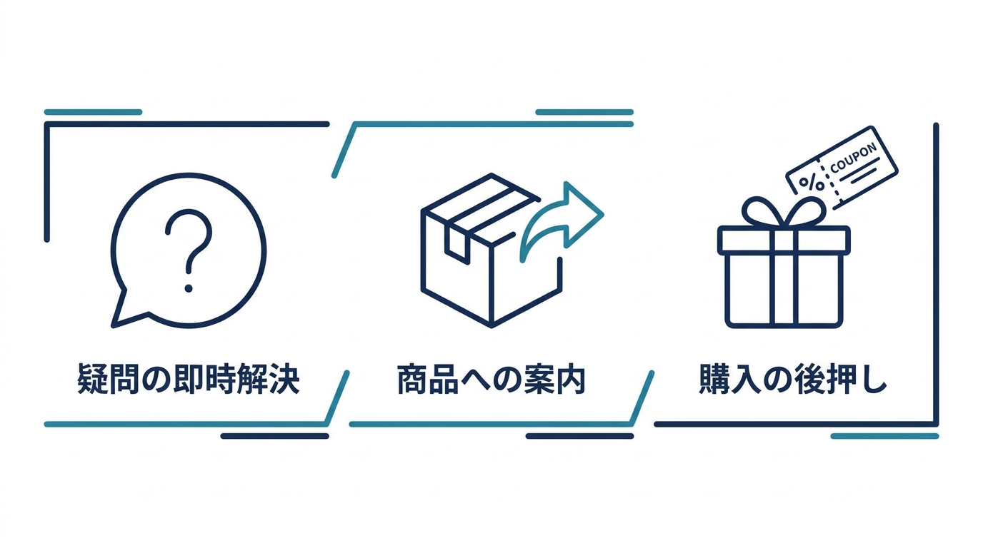 ECチャットボットの3つの役割を示す図解