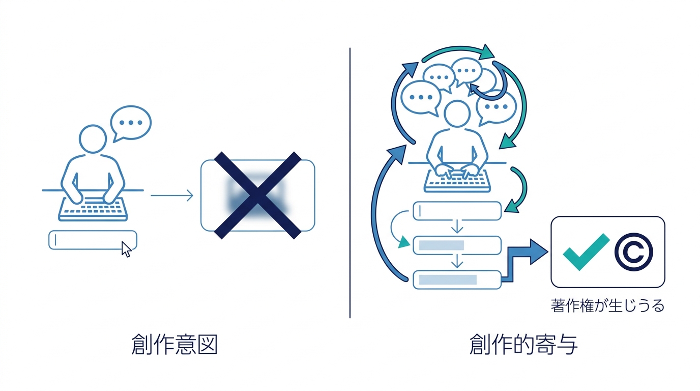 AI生成物に著作権が発生する条件を示す図解