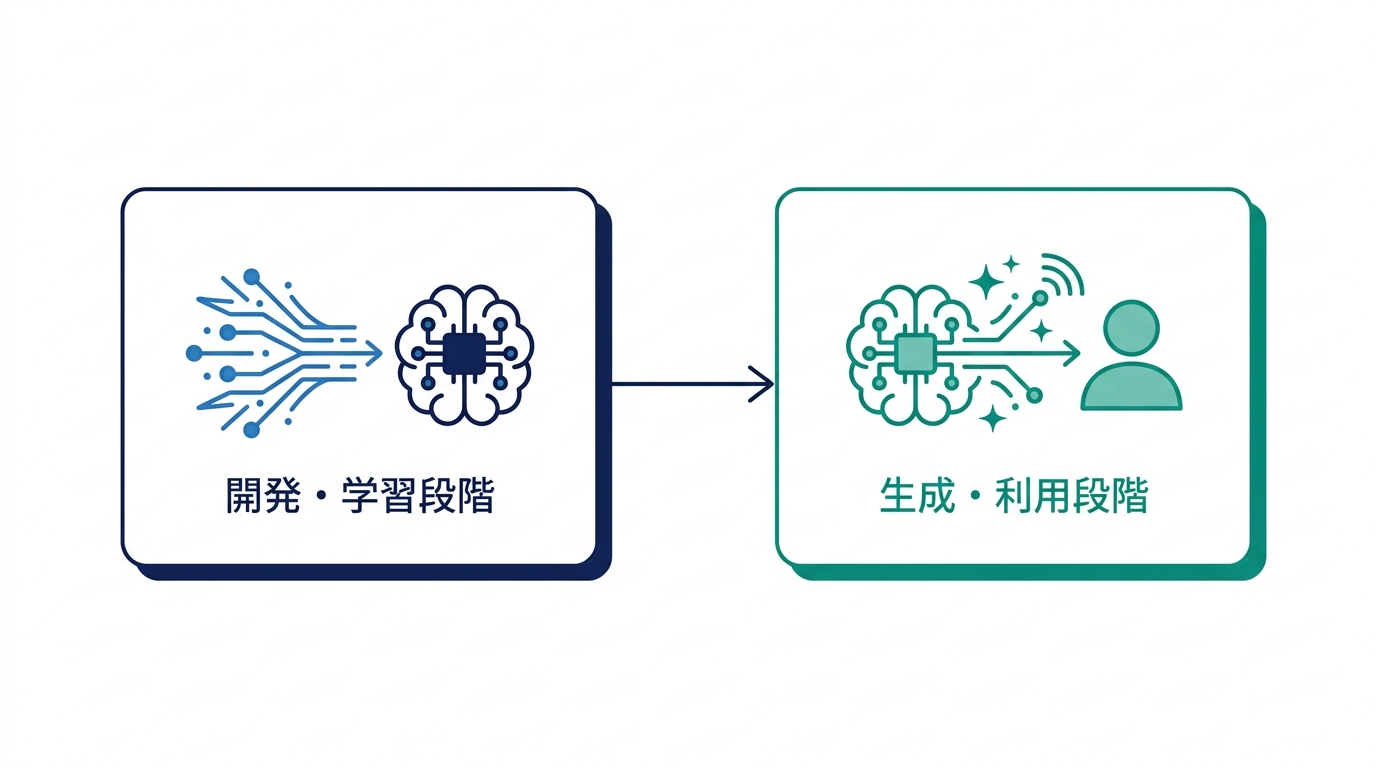 学習段階と生成・利用段階でルールが異なることを示す図解
