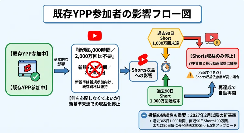 既存YPP参加者の影響フロー図