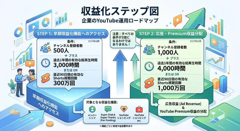収益化ステップ図