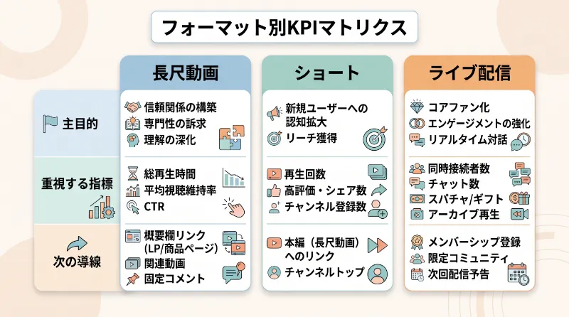 フォーマット別KPIマトリクス