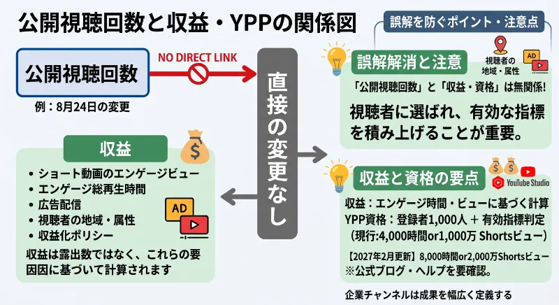 公開視聴回数と収益・YPPの関係図