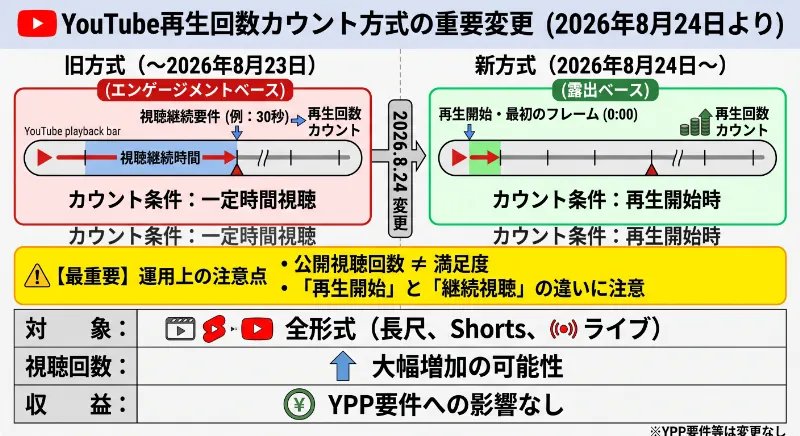 新旧カウント方式の比較図