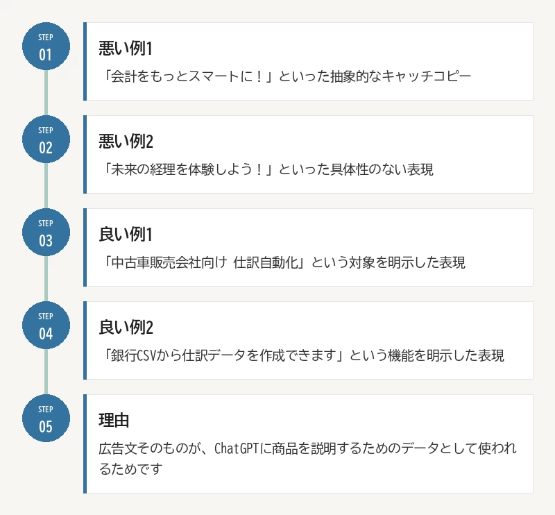 広告文の悪い例・良い例:01 悪い例1/02 悪い例2/03 良い例1/04 良い例2/05 理由