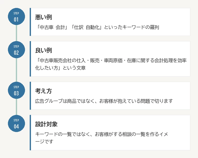 コンテキストヒントの悪い例・良い例:01 悪い例/02 良い例/03 考え方/04 設計対象