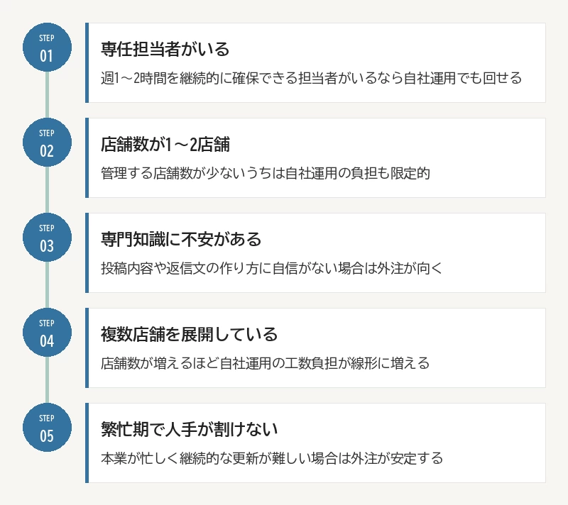 自社運用と外注、向いているケースの見分け方:01 専任担当者がいる/02 店舗数が1〜2店舗/03 専門知識に不安がある/04 複数店舗を展開している/05 繁忙期で人手が割けない