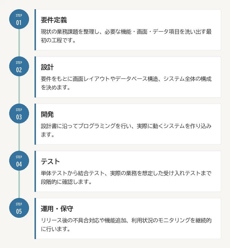 開発の5ステップ:01 要件定義/02 設計/03 開発/04 テスト/05 運用・保守