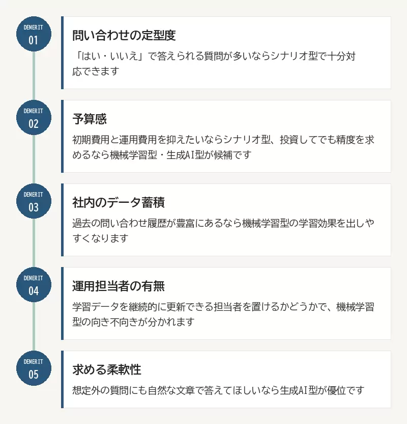 学習のプロセス
機械学習型チャットボットが回答精度を上げていく流れは、次の3ステップで進みます。
教師データの投入:想定される質問と、それに対する正しい回答のペアを大量に用意して学習させますモデルの学習:投入したデータをもとに、質問の意図を分類・判定するモデルを作ります運用データによる継続学習:実際に利用者とやり取りした会話ログを新たな学習データとして取り込み、精度を継続的に改善します
このサイクルが繰り返されるほど、チャットボットは「聞かれ方が違っても意図を汲み取る」精度を上げていきます。逆に言えば、このサイクルを回さずに放置すると、いつまでも精度は上がりません。
自然言語処理(NLP)が言葉の揺らぎを理解する仕組み
自然言語処理とは、人間が話す・書く言葉の意味をコンピューターが解析するための技術です。「営業時間を教えて」と「何時から開いてる?」が同じ意図の質問だと判定できるのは、この自然言語処理の働きによるものです。
具体的には、文章を単語単位に分解し、その並びや出現頻度からカテゴリを推定する処理が行われています。総務省の情報通信白書でも、AI技術の中核として自然言語処理の重要性が繰り返し取り上げられており(出典: 総務省)、チャットボットに限らず幅広い業務システムで活用が進んでいる分野です。
学習の流れをまとめると、次のようなループ構造になっています。
```
教師データ投入 → モデル学習 → 実運用での会話ログ蓄積 → 再学習 → 精度向上 → (最初に戻る)
```
このループを止めずに回し続けることが、機械学習型チャットボットを育てる上での基本方針になります。
機械学習型チャットボットのメリットは何ですか?
機械学習型チャットボットの最大のメリットは、運用を続けるほど回答精度が自動的に上がっていく点と、話し言葉の揺らぎに対応しやすい点の2つです。シナリオ型のように毎回人力で分岐を追加する必要がありません。
運用するほど回答率が向上する
導入初期は精度が低くても、会話ログが溜まるにつれて「よくある聞かれ方」のパターンを自動で学習していきます。運用担当者が手作業で分岐ルールを増やし続けるシナリオ型と比べると、長期運用での省力化が期待できます。
表現の揺らぎ・話し言葉にも対応できる
「返品したい」「返金してもらえますか」「キャンセルってできる?」のように表現が違っても、意図が同じであれば同じカテゴリの回答を返せるのが強みです。シナリオ型だと、想定していない言い回しには「わかりません」としか答えられないケースが目立ちます。
24時間365日の対応が可能
これはチャットボット全般に共通するメリットですが、機械学習型でも当然当てはまります。営業時間外の問い合わせを取りこぼさず、一次対応だけでも自動化できれば、カスタマーサポートの負担軽減につながります。実際に問い合わせ対応の自動化に取り組んだ企業の事例は、問い合わせ対応に追われるWeb担当者へ|AIチャットボット導入の現実的な効果と成功への道筋でも詳しく紹介しています。
機械学習型チャットボットのデメリット・注意点は何ですか?
機械学習型チャットボットの主なデメリットは、教師データの準備に時間がかかることと、誤った回答を学習してしまうリスクがあることの2点です。メリットの多さに目を奪われがちですが、この2点を軽視すると「導入したのに使えない」状態に陥ります。
教師データの作成に時間と手間がかかる
質問と回答のペアを大量に用意する作業は、想像以上に地道な作業です。過去の問い合わせ履歴が蓄積されていない企業では、ゼロから想定質問を洗い出す必要があり、数百件規模のデータ作成に1〜2ヶ月かかることも珍しくありません。リコーの解説記事でも、教師データ作成が機械学習型チャットボット導入の負荷になりやすい点が指摘されています(出典: リコー)。
誤った回答を学習してしまうリスクがある
利用者との会話ログを学習に使う設計の場合、悪意のある入力や誤った情報を繰り返し与えられると、誤答パターンを学習してしまうことがあります。これは機械学習型特有の弱点で、放置すると回答精度がかえって下がる逆効果を招きかねません。
チャットボットの欠点として最もよく挙げられるのがこの「誤学習」と「教師データ準備の手間」の2つです。ただし、どちらも運用体制でカバーできる範囲の課題であり、次章で紹介するチェックリストを実践すれば十分に防げます。
機械学習型・シナリオ型・生成AI型、自社に合うのはどれですか?
自社に合うタイプは、問い合わせ内容の定型度合いと予算感で判断できます。定型的な質問が中心ならシナリオ型、言い回しの幅が広いなら機械学習型、自由文での複雑な質問に答えたいなら生成AI型が候補になります。
判断材料を整理すると、次のポイントを確認するとスムーズです。
自社に合うタイプを見極める確認ポイント:01 問い合わせの定型度/02 予算感/03 社内のデータ蓄積/04 運用担当者の有無/05 求める柔軟性