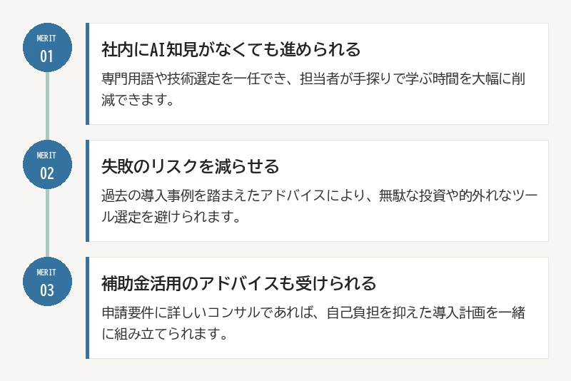 メリット3点:01 社内にAI知見がなくても進められる/02 失敗のリスクを減らせる/03 補助金活用のアドバイスも受けられる